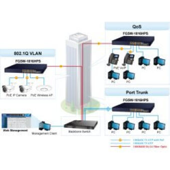 Switch 19" webadmin 16 ports 100Mbit PoE at 2xSFP
